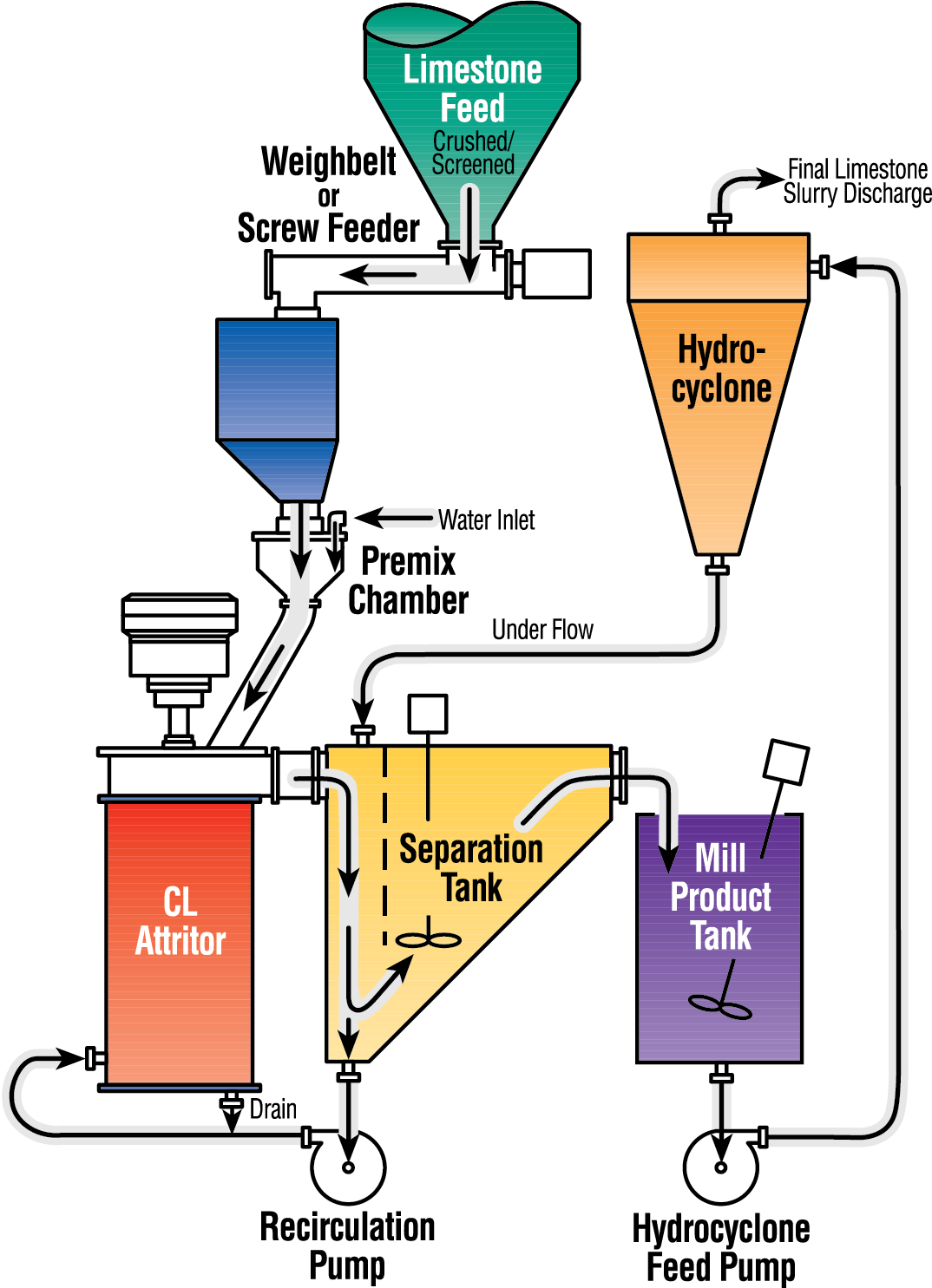 CL Attritor Grinding Process illustration