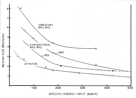 Chart showing size over energy input for ball mills and attritors